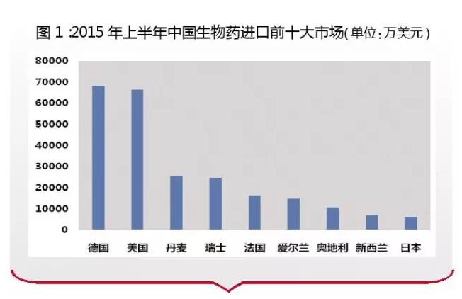 外企三大垄断生物药品类市场概况