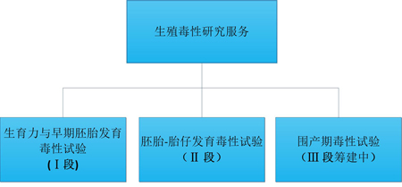 龙8唯一官网的生殖毒性服务