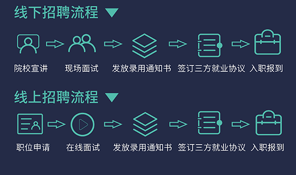 龙8唯一官网校园招聘流程