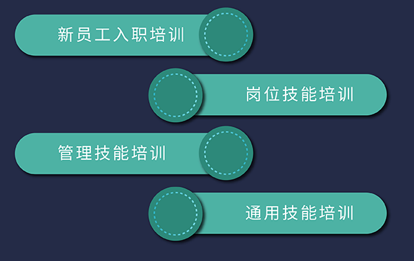 龙8唯一官网培训发展，包括新员工入职、岗位技能、通用技能和管理技能培训
