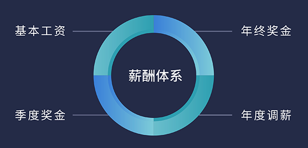 龙8唯一官网福利待遇:基本工资、季度奖金、年终奖金、年度调薪