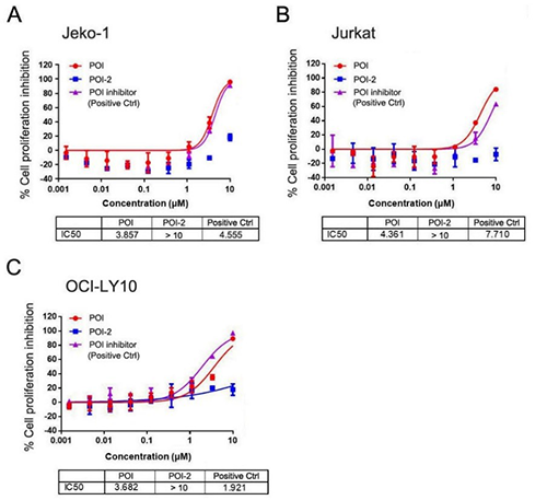 Proliferation inhibition effects of POI in the indicated cell lines at 120 h after treatment