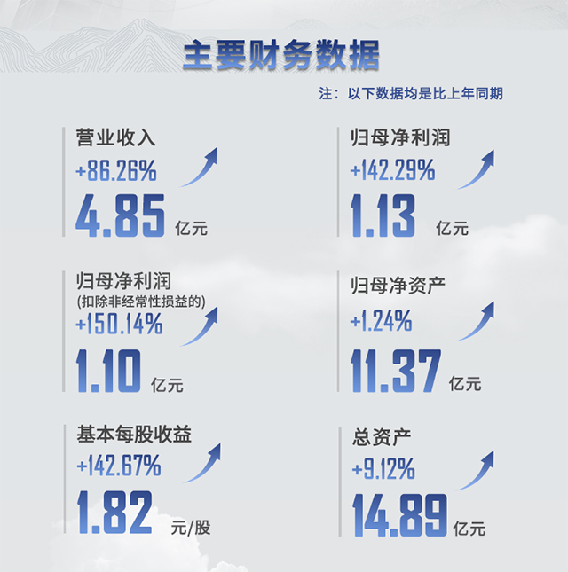 2021年龙8唯一官网半年报主要财务数据