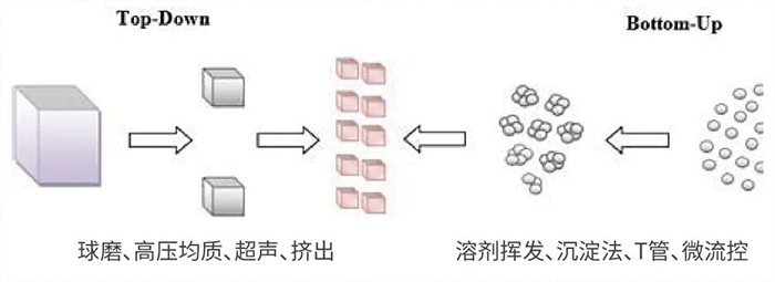 龙8唯一官网常用纳米粒子制备方法.jpg