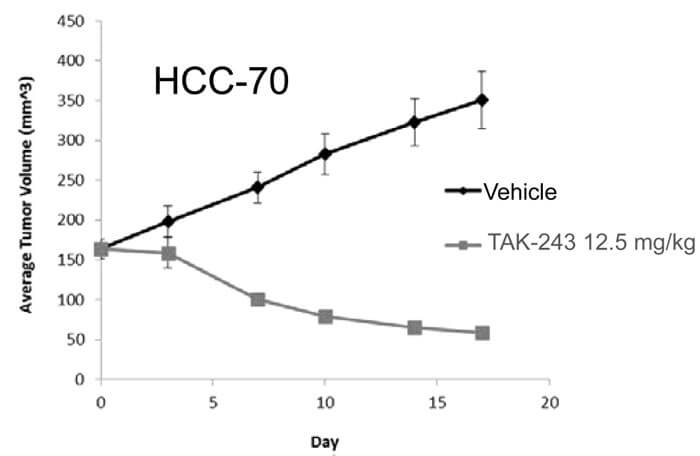 TAK-243对HCC-70的生长抑制曲线.jpg