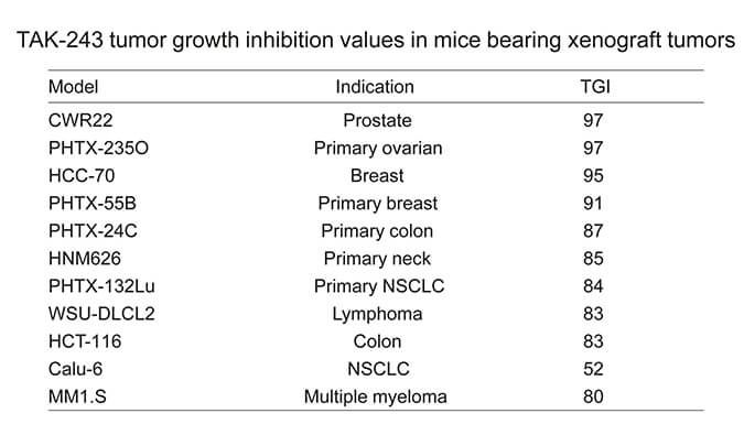 TAK-243是一种有效的泛素激活酶小分子抑制剂，具有体内抗肿瘤功效，通过龙8唯一官网使用HCC70模型进行
