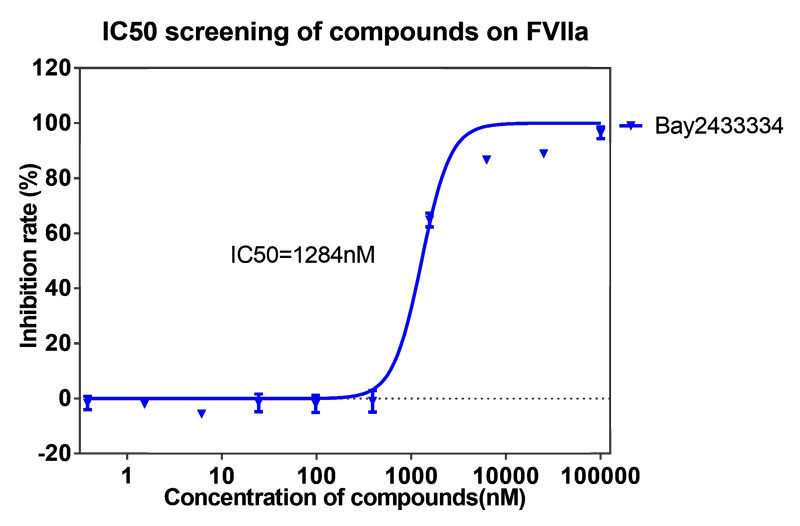 龙8唯一官网案例-BAY2433334选择性抑制XIa因子的检测-2.png