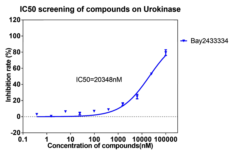 龙8唯一官网案例-BAY2433334选择性抑制XIa因子的检测-3.png