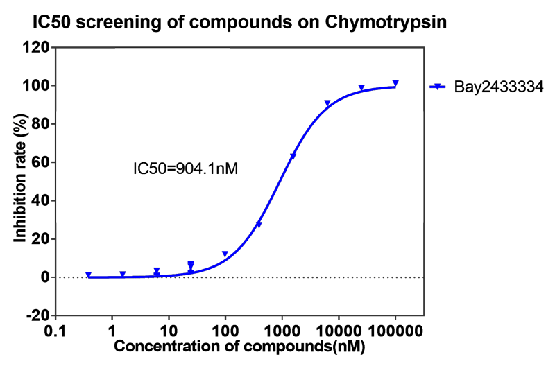 龙8唯一官网案例-BAY2433334选择性抑制XIa因子的检测-4.png