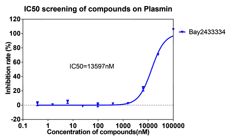 龙8唯一官网案例-BAY2433334选择性抑制XIa因子的检测-5.png