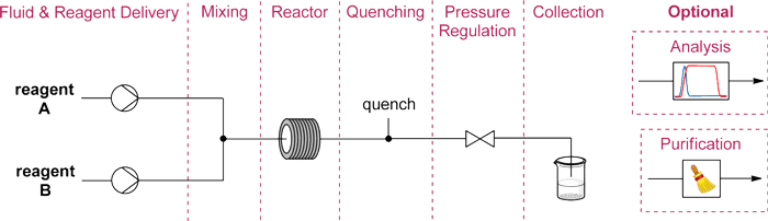 Zones-of-a-standard-two-feed-continuous-flow-setup（标准双进料连续流反应过程）.png