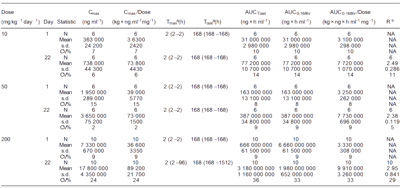 龙8唯一官网案例: Toxicokinetics of YYB-101 in cynomolgus monkeys.png