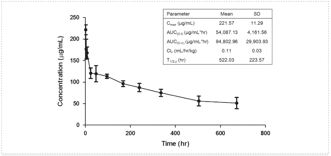 龙8唯一官网案例: Pharmacokinetics of YYB-101 in cynomolgus monkeys.png