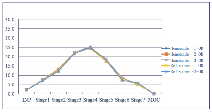 采用相同的雾化器，自制制剂和参比制剂分布基本一致。.png