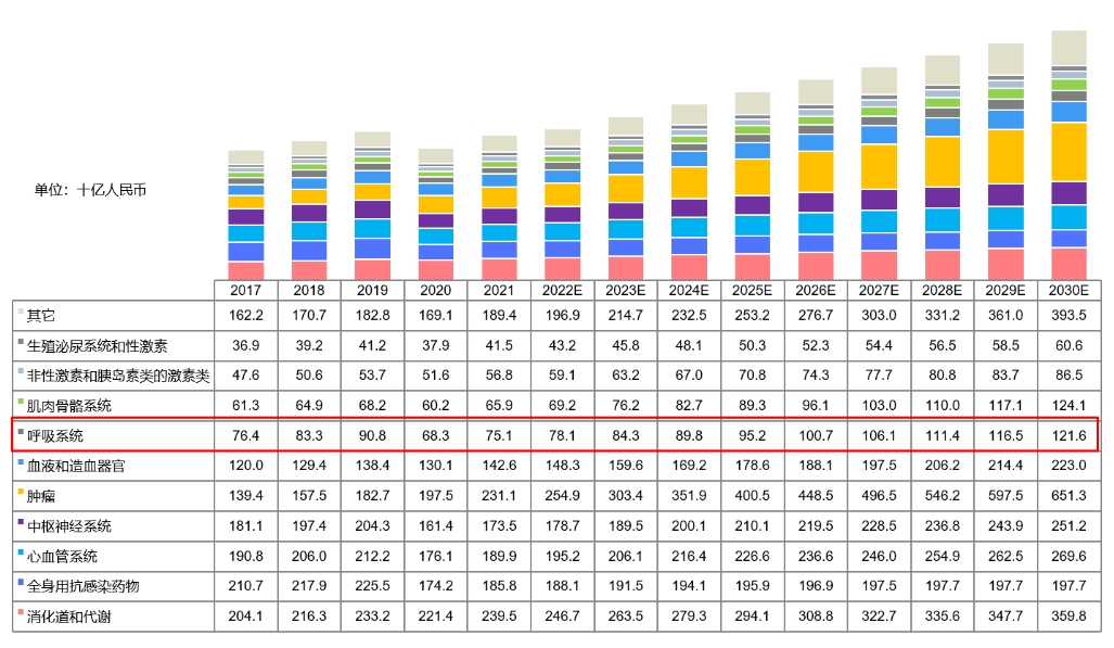 中国药物市场规模按治疗领域划分，2017-2030E.png