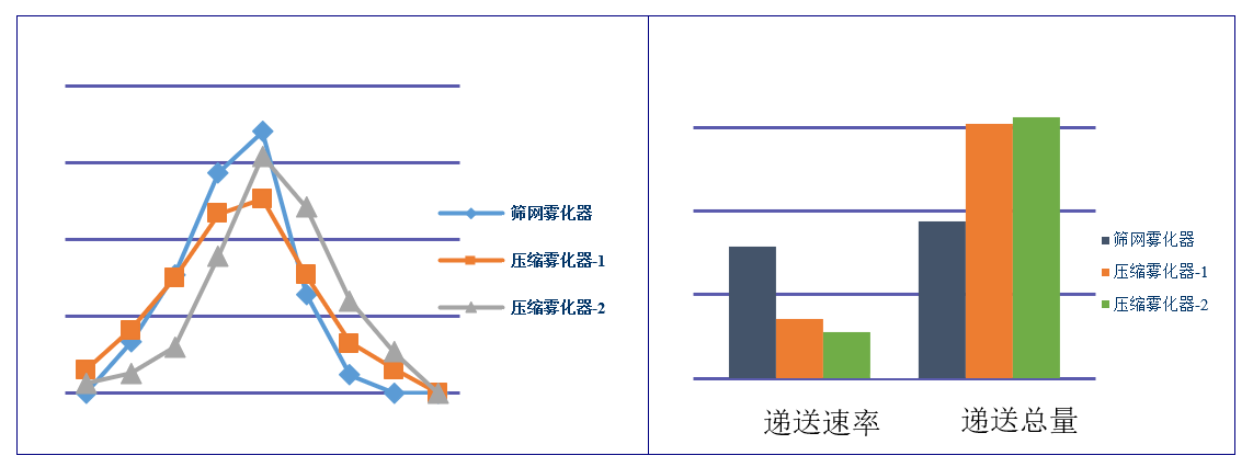 吸入制剂（新药，纳米抗体）-雾化器的筛选