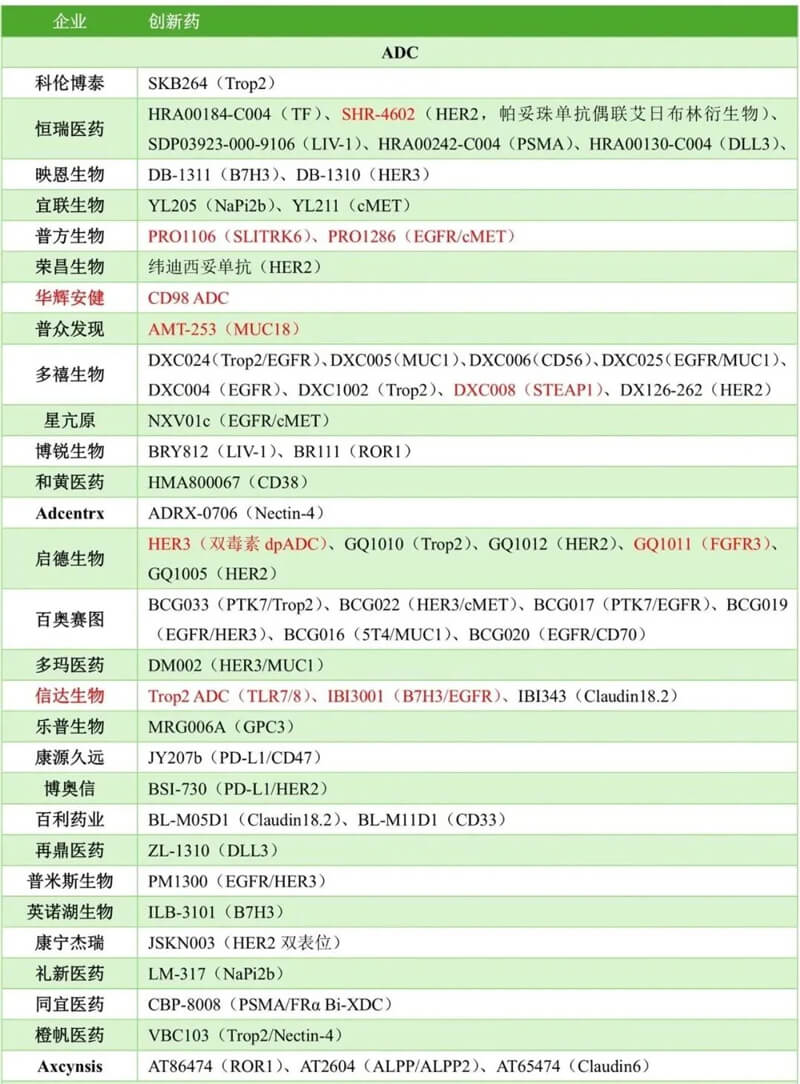 中国药企几乎包揽本届大会ADC报告的半数以上，涉及大量新靶点ADC和双抗ADC.jpg