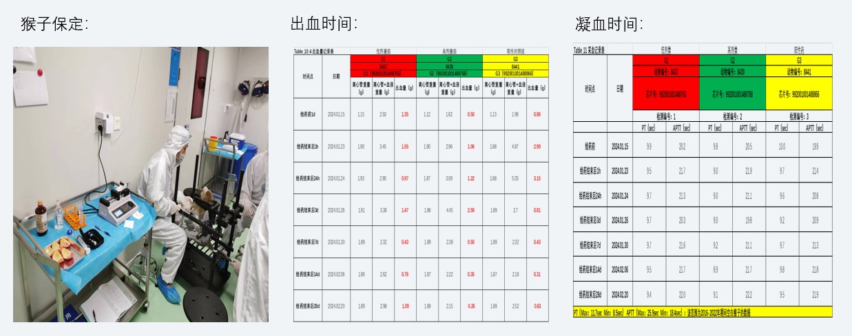 案例2：小分子抗凝药对食蟹猴出凝血功能影响.jpg