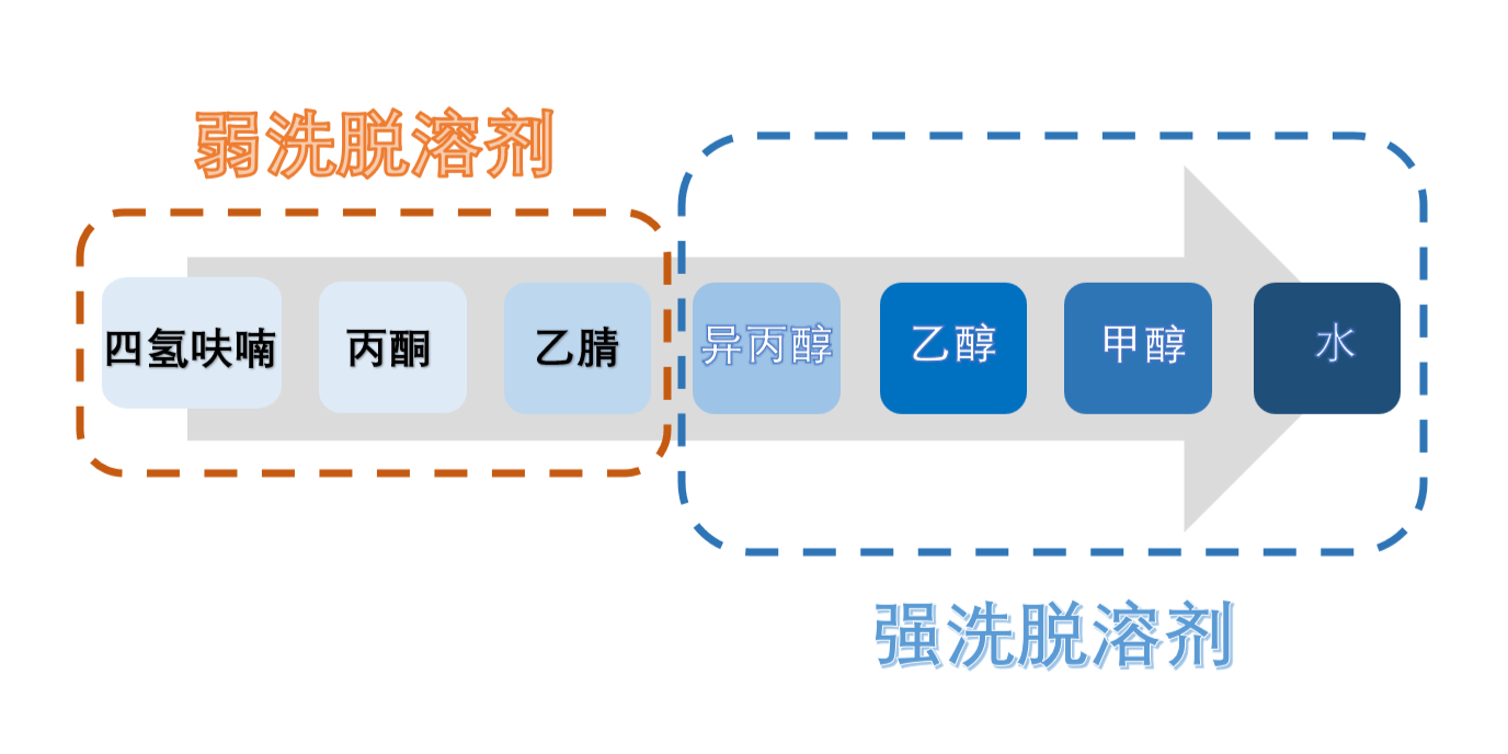 图3：HILIC模式洗脱溶剂强弱顺序.png